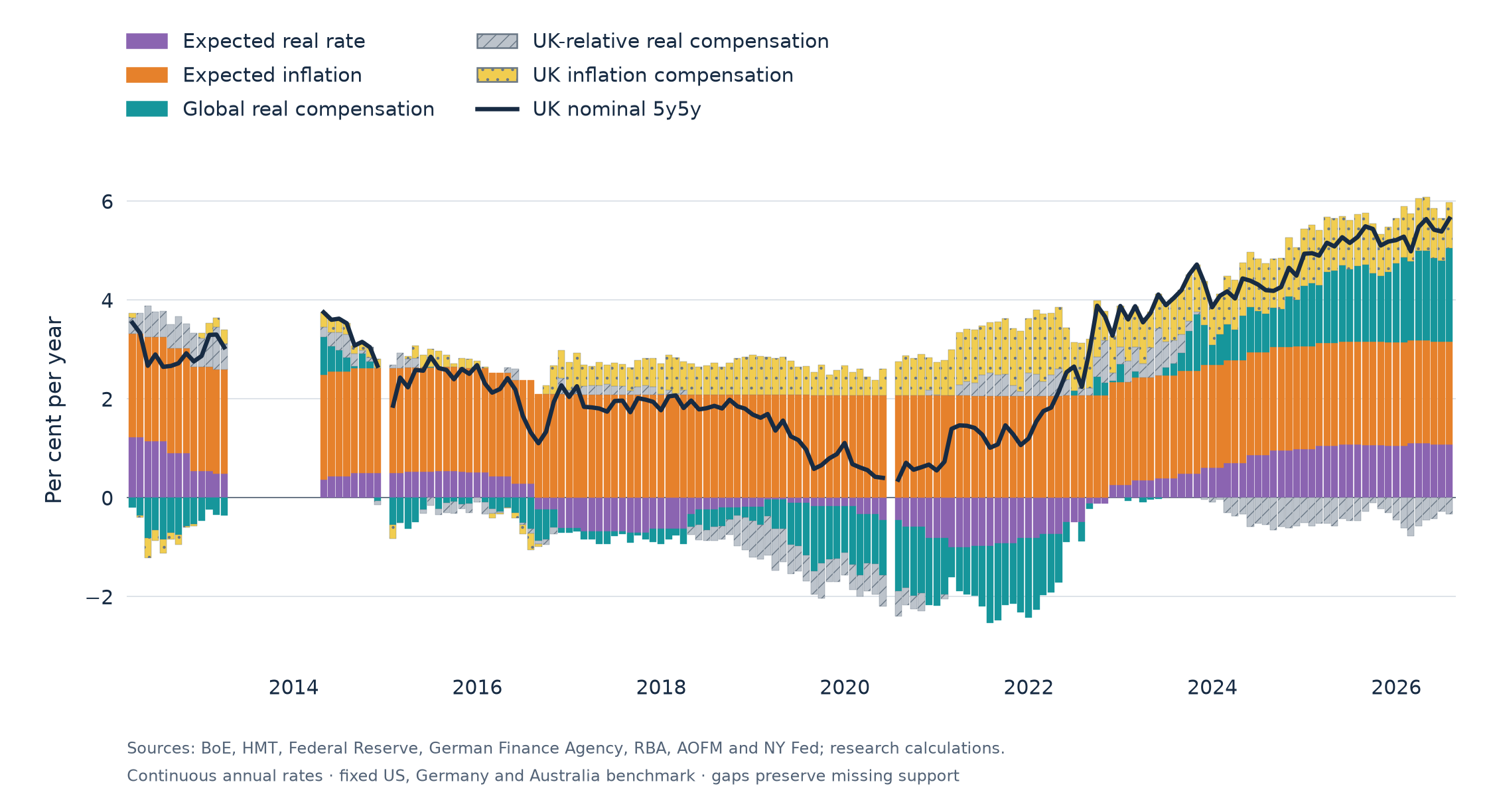 Monthly UK nominal 5y5y and five components from March 2012 to July 2026, using a fixed US, German and Australian macro benchmark. Unsupported months remain blank.