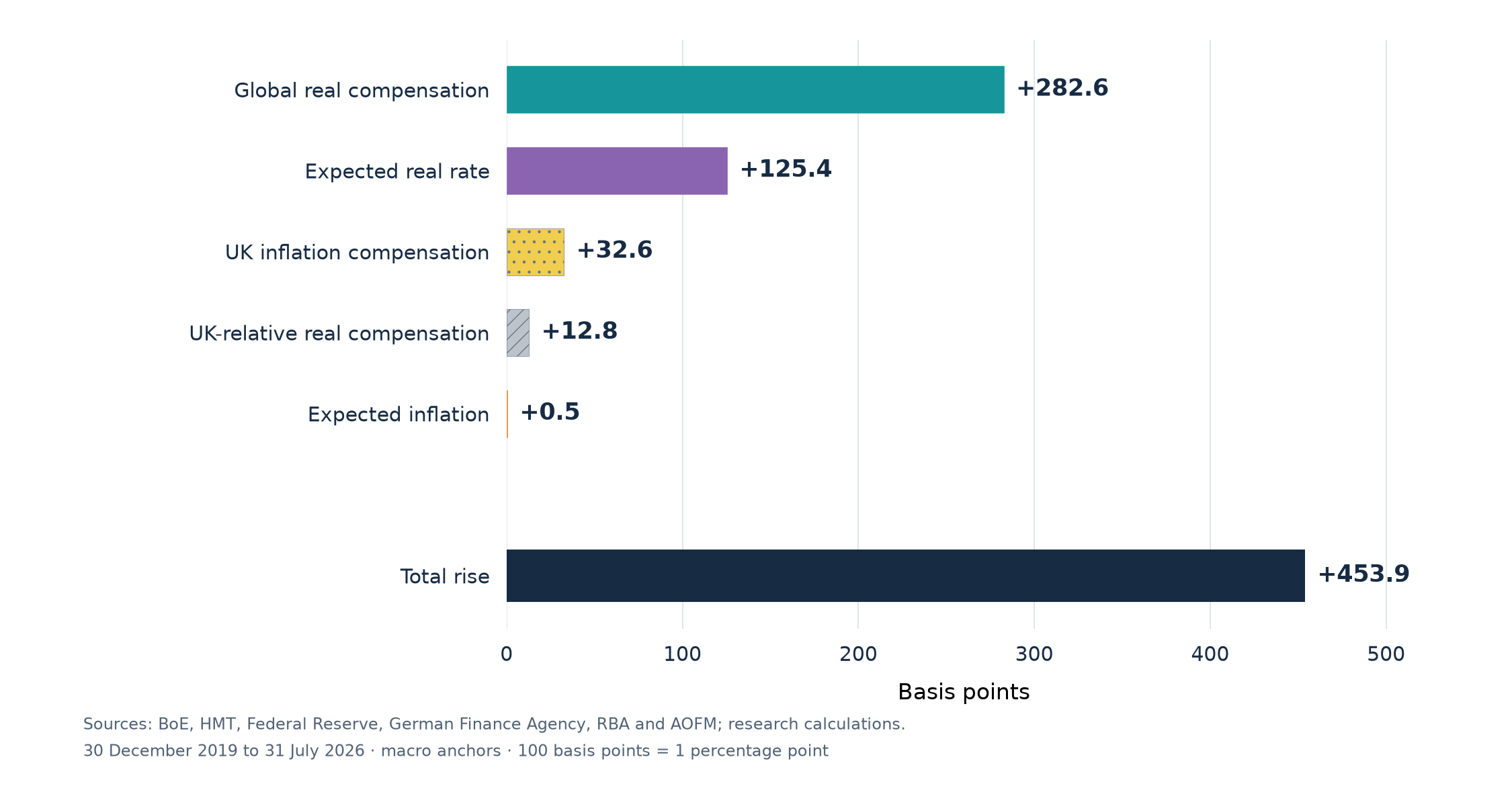 Contributions to the 453.9 basis point rise: global real compensation 282.6, expected real rate 125.4, inflation compensation 32.6, UK-relative real compensation 12.8 and expected inflation 0.5.