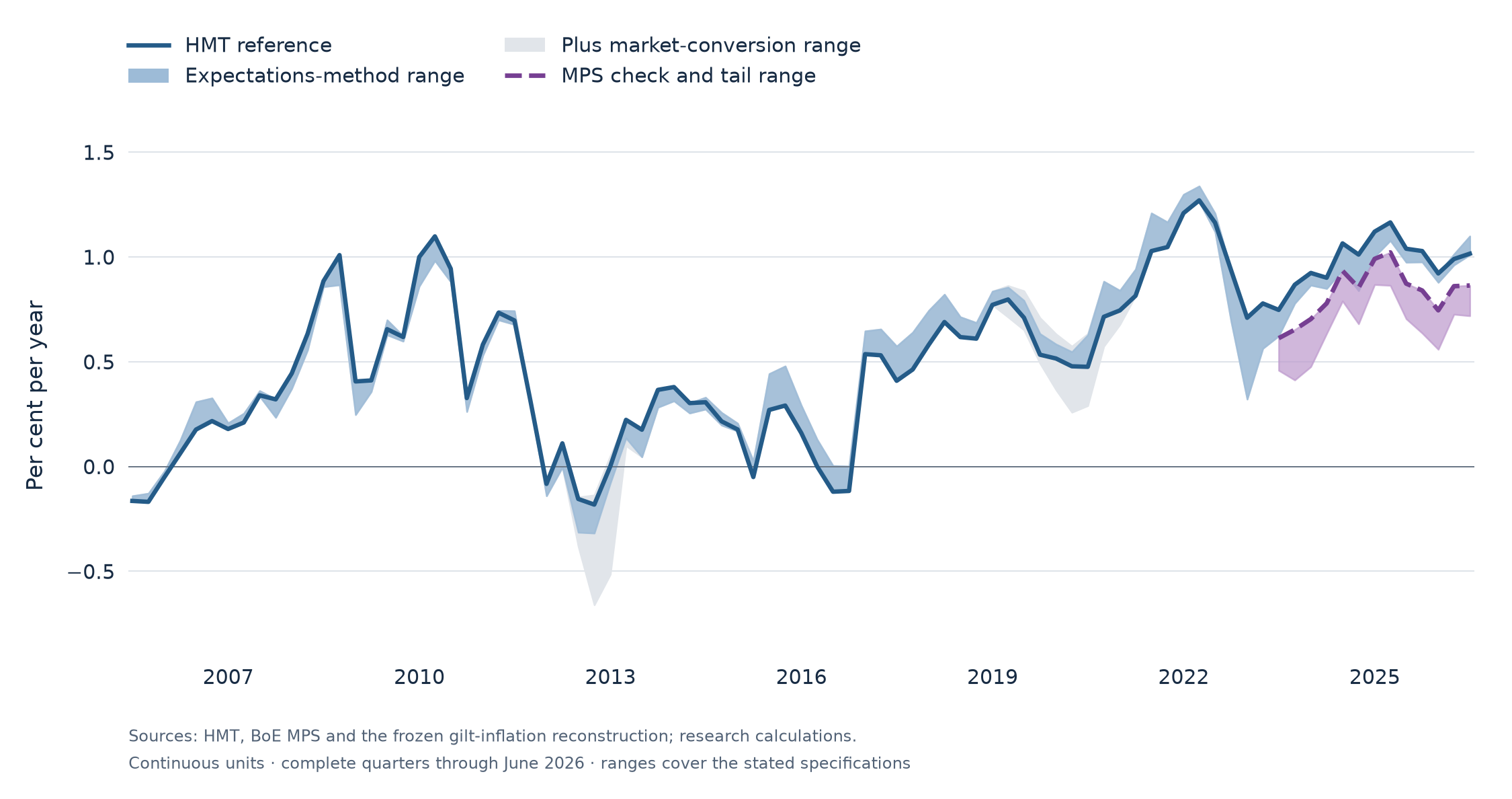 Quarterly UK inflation compensation since 2005, with HMT expectation and market-conversion ranges and a separate MPS comparison from 2023. The recent path falls in 2025 and partly rebounds in 2026.