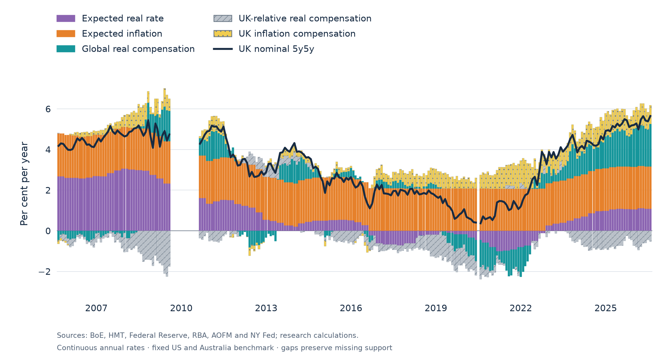Monthly UK five-component history from August 2005 to July 2026 using a fixed US and Australian macro benchmark, with visible gaps where the common market inputs lack support.